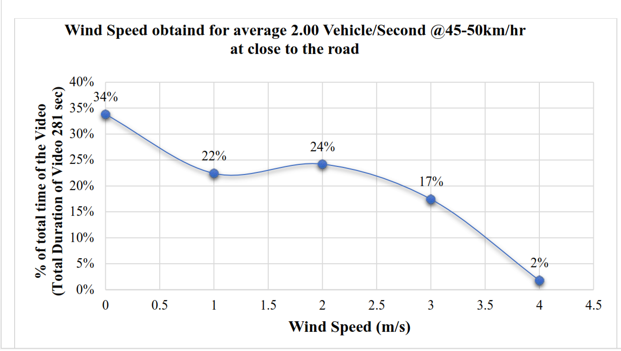 Graph of Wind speed obtained due to car velocity.