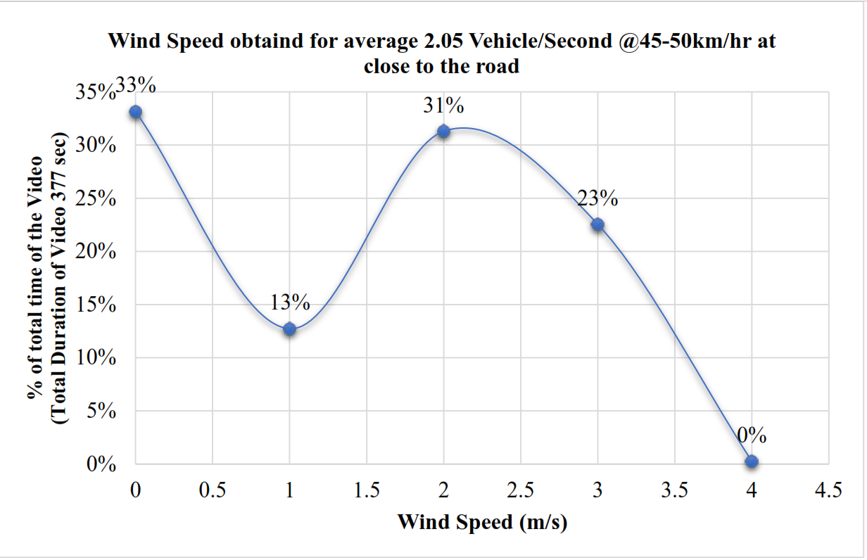 Graph of Wind speed obtained due to car velocity.