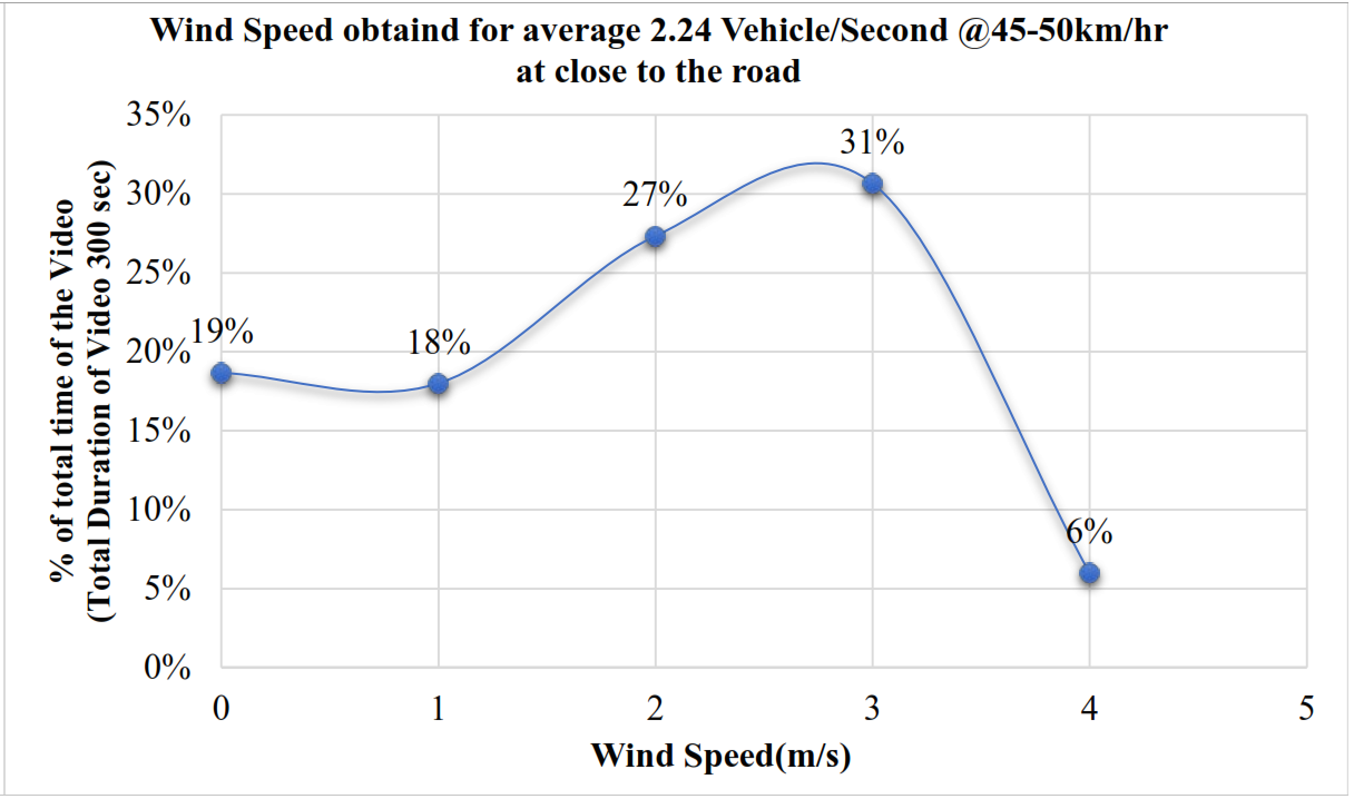 Graph of Wind speed obtained due to car velocity.