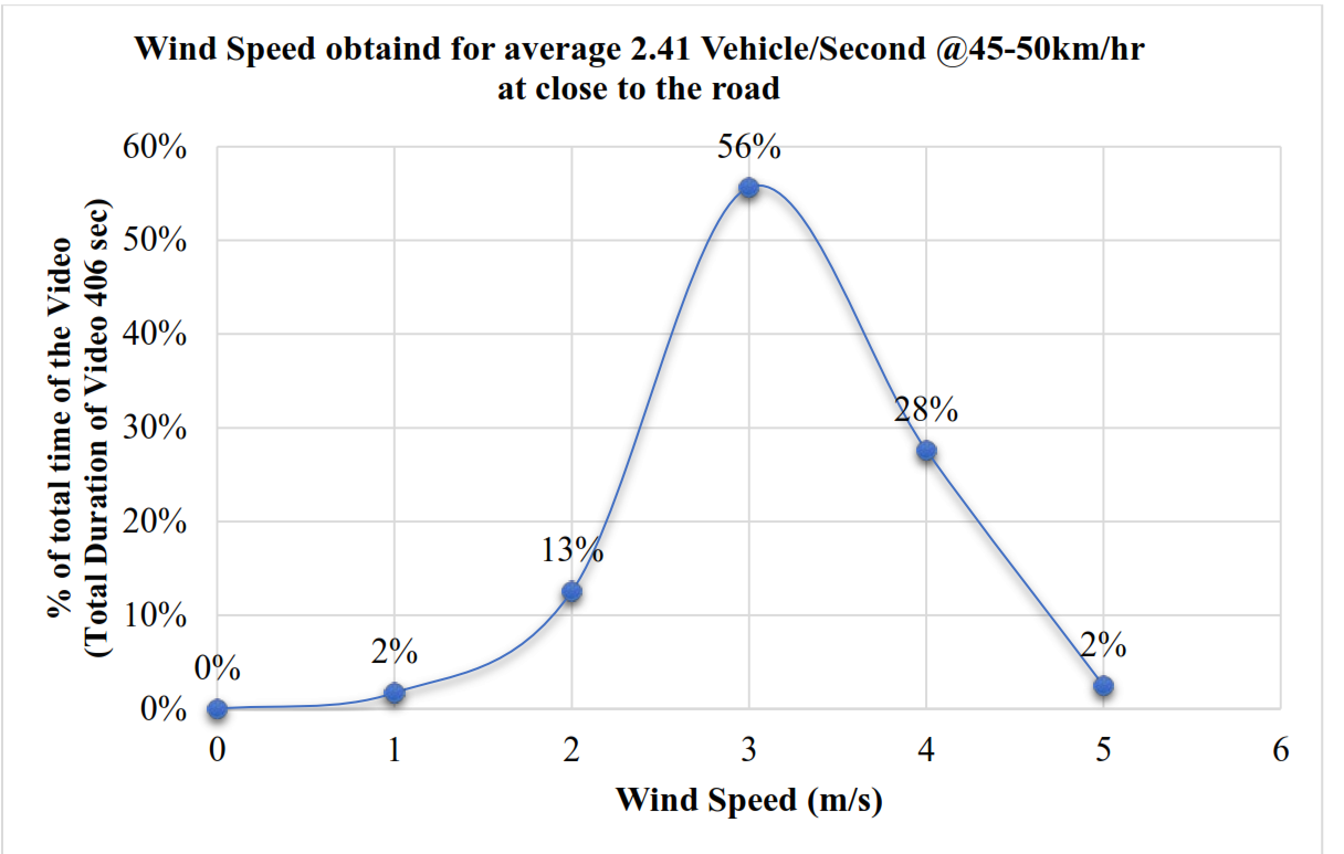 Graph of Wind speed obtained due to car velocity.